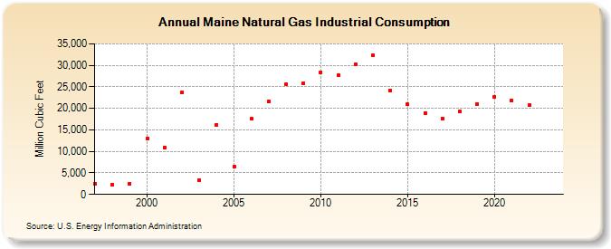 Maine Natural Gas Industrial Consumption  (Million Cubic Feet)