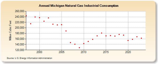 Michigan Natural Gas Industrial Consumption  (Million Cubic Feet)