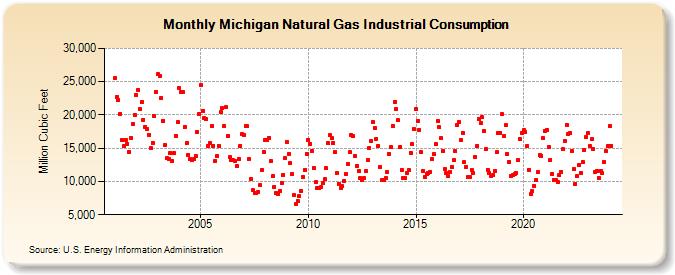 Michigan Natural Gas Industrial Consumption  (Million Cubic Feet)