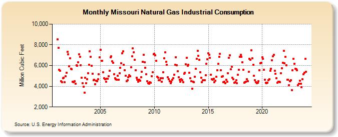 Missouri Natural Gas Industrial Consumption  (Million Cubic Feet)