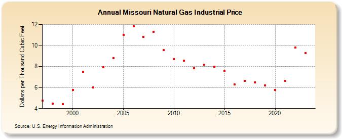 Missouri Natural Gas Industrial Price  (Dollars per Thousand Cubic Feet)