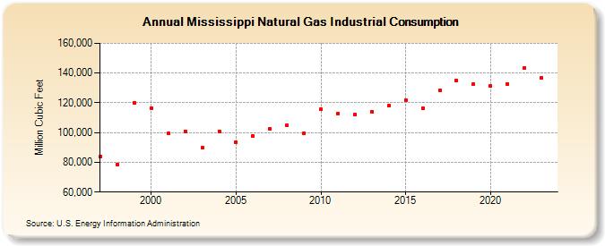 Mississippi Natural Gas Industrial Consumption  (Million Cubic Feet)