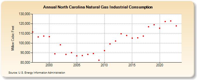 North Carolina Natural Gas Industrial Consumption  (Million Cubic Feet)