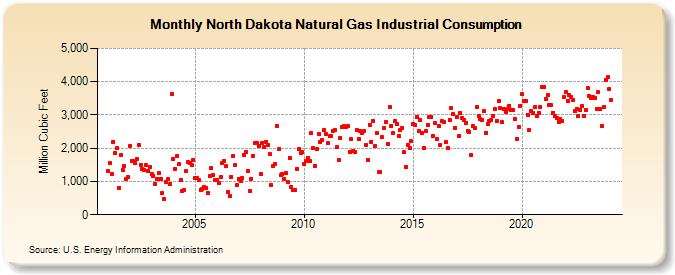 North Dakota Natural Gas Industrial Consumption  (Million Cubic Feet)