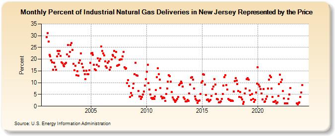 Percent of Industrial Natural Gas Deliveries in New Jersey Represented by the Price  (Percent)