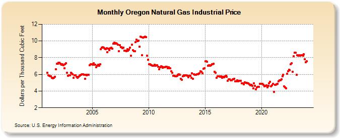 Oregon Natural Gas Industrial Price  (Dollars per Thousand Cubic Feet)