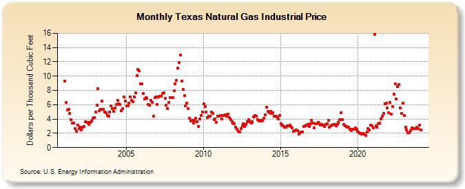 Texas Natural Gas Industrial Price  (Dollars per Thousand Cubic Feet)