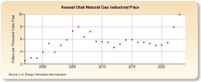 Utah Natural Gas Industrial Price  (Dollars per Thousand Cubic Feet)