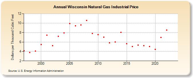 Wisconsin Natural Gas Industrial Price  (Dollars per Thousand Cubic Feet)