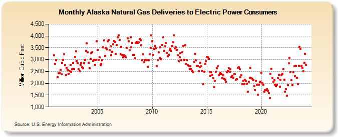 Alaska Natural Gas Deliveries to Electric Power Consumers  (Million Cubic Feet)