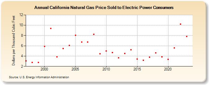California Natural Gas Price Sold to Electric Power Consumers  (Dollars per Thousand Cubic Feet)