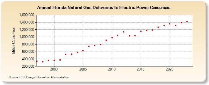 Florida Natural Gas Deliveries to Electric Power Consumers  (Million Cubic Feet)