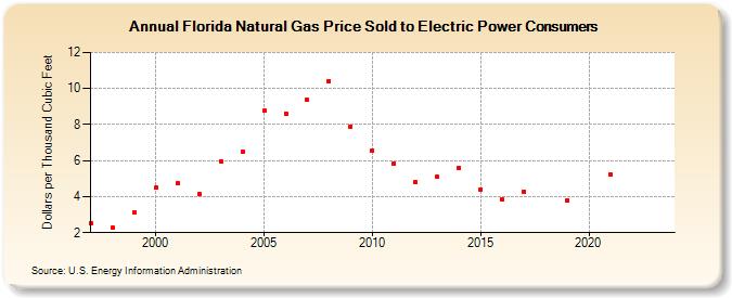 Florida Natural Gas Price Sold to Electric Power Consumers  (Dollars per Thousand Cubic Feet)
