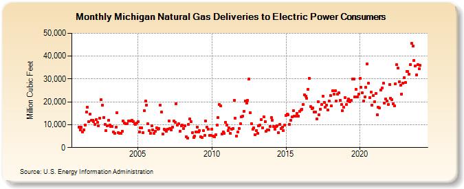Michigan Natural Gas Deliveries to Electric Power Consumers  (Million Cubic Feet)