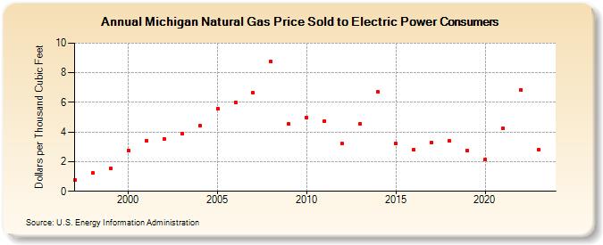 Michigan Natural Gas Price Sold to Electric Power Consumers  (Dollars per Thousand Cubic Feet)