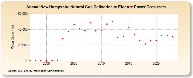 New Hampshire Natural Gas Deliveries to Electric Power Consumers  (Million Cubic Feet)