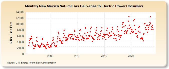 New Mexico Natural Gas Deliveries to Electric Power Consumers  (Million Cubic Feet)
