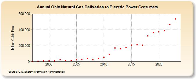 Ohio Natural Gas Deliveries to Electric Power Consumers  (Million Cubic Feet)