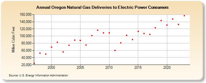 Oregon Natural Gas Deliveries to Electric Power Consumers  (Million Cubic Feet)