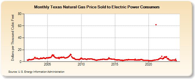 texas-natural-gas-price-sold-to-electric-power-consumers-dollars-per