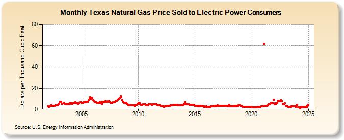 Texas Natural Gas Price Sold to Electric Power Consumers  (Dollars per Thousand Cubic Feet)