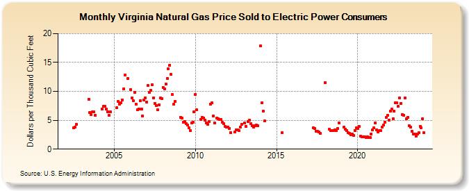 Virginia Natural Gas Price Sold to Electric Power Consumers  (Dollars per Thousand Cubic Feet)