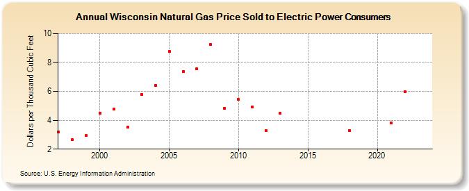 Wisconsin Natural Gas Price Sold to Electric Power Consumers  (Dollars per Thousand Cubic Feet)
