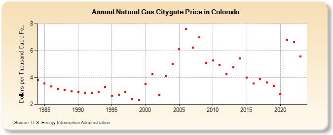 Natural Gas Citygate Price in Colorado  (Dollars per Thousand Cubic Feet)