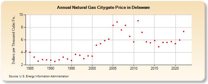 Natural Gas Citygate Price in Delaware  (Dollars per Thousand Cubic Feet)