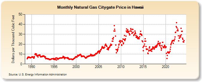 Natural Gas Citygate Price in Hawaii  (Dollars per Thousand Cubic Feet)