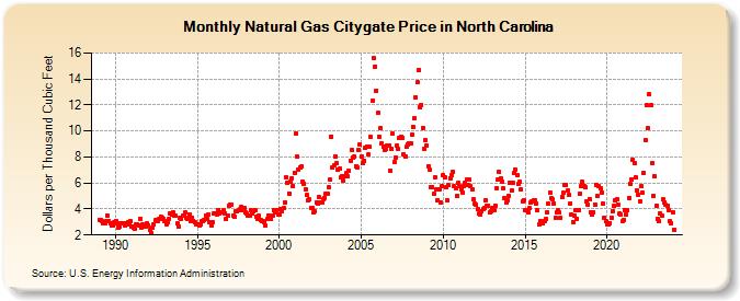 Natural Gas Citygate Price in North Carolina  (Dollars per Thousand Cubic Feet)