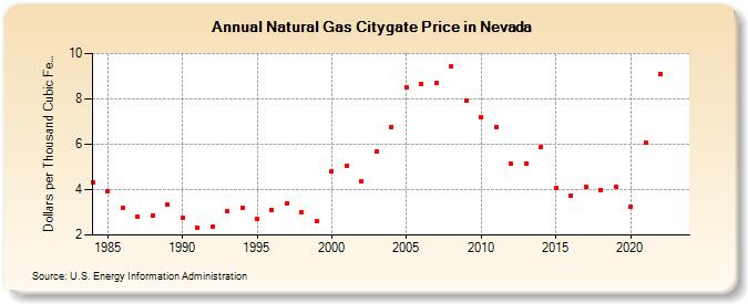 Natural Gas Citygate Price in Nevada  (Dollars per Thousand Cubic Feet)