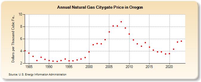 Natural Gas Citygate Price in Oregon  (Dollars per Thousand Cubic Feet)