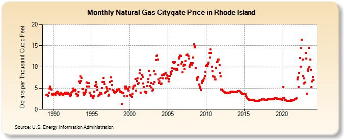 Natural Gas Citygate Price in Rhode Island  (Dollars per Thousand Cubic Feet)
