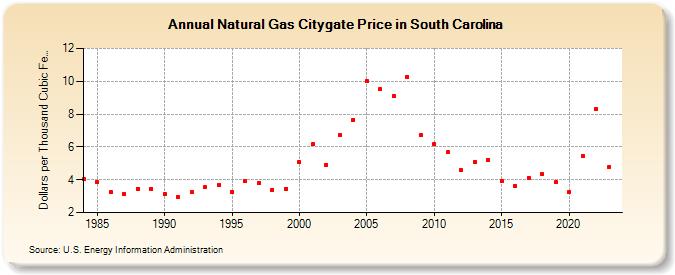 Natural Gas Citygate Price in South Carolina  (Dollars per Thousand Cubic Feet)
