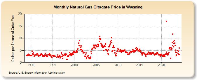Natural Gas Citygate Price in Wyoming  (Dollars per Thousand Cubic Feet)