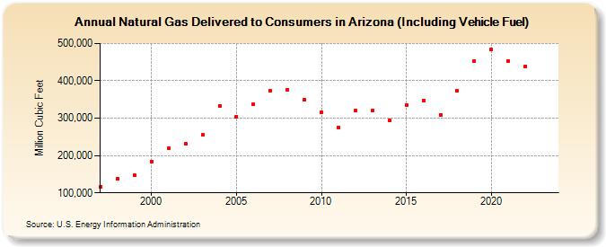 Natural Gas Delivered to Consumers in Arizona (Including Vehicle Fuel)  (Million Cubic Feet)