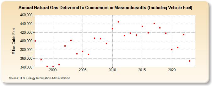 Natural Gas Delivered to Consumers in Massachusetts (Including Vehicle Fuel)  (Million Cubic Feet)