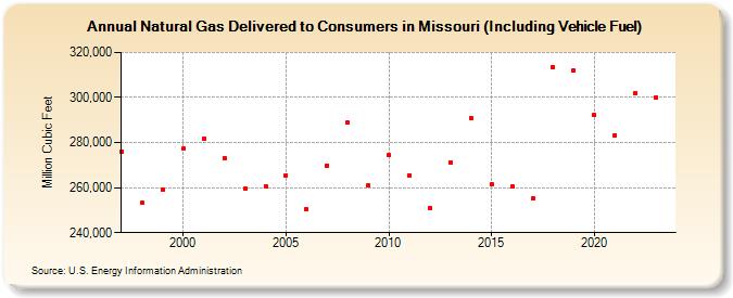 Natural Gas Delivered to Consumers in Missouri (Including Vehicle Fuel)  (Million Cubic Feet)