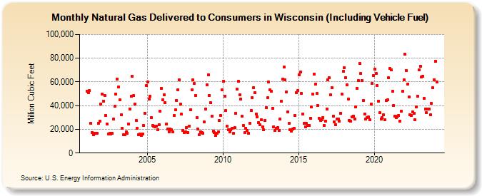 Natural Gas Delivered to Consumers in Wisconsin (Including Vehicle Fuel)  (Million Cubic Feet)