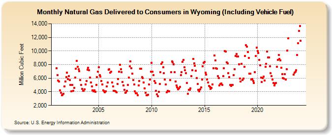 Natural Gas Delivered to Consumers in Wyoming (Including Vehicle Fuel)  (Million Cubic Feet)