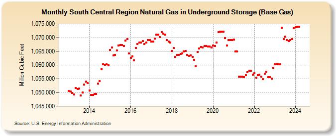 South Central Region Natural Gas in Underground Storage (Base Gas) (Million Cubic Feet)