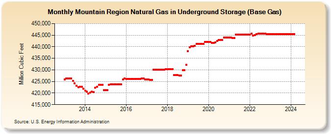Mountain Region Natural Gas in Underground Storage (Base Gas)  (Million Cubic Feet)