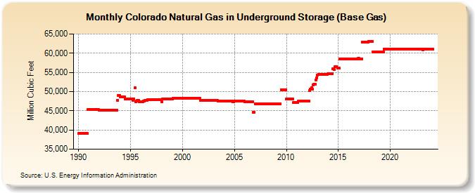 Colorado Natural Gas in Underground Storage (Base Gas)  (Million Cubic Feet)