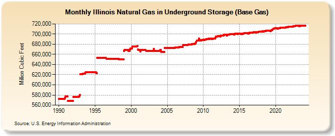 Illinois Natural Gas in Underground Storage (Base Gas)  (Million Cubic Feet)