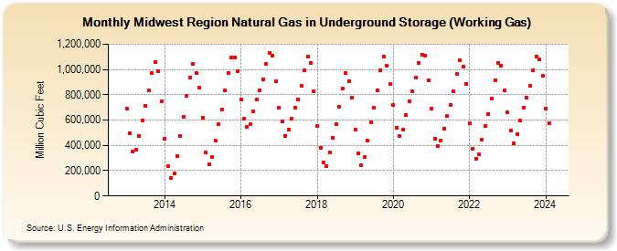 Midwest Region Natural Gas in Underground Storage (Working Gas)  (Million Cubic Feet)