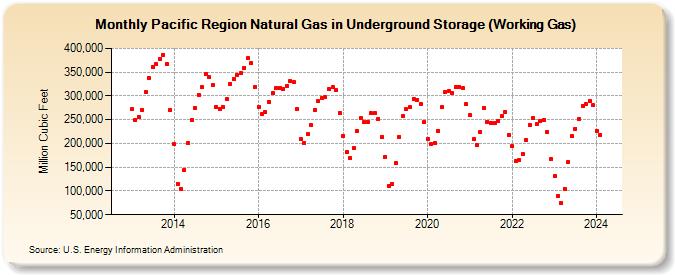 Pacific Region Natural Gas in Underground Storage (Working Gas)  (Million Cubic Feet)