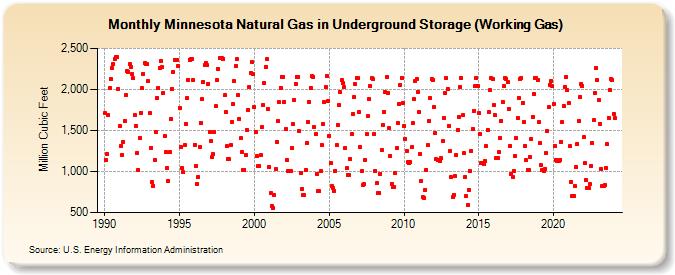 Minnesota Natural Gas in Underground Storage (Working Gas)  (Million Cubic Feet)