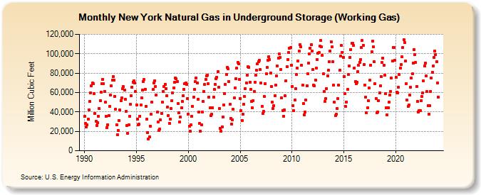 New York Natural Gas in Underground Storage (Working Gas)  (Million Cubic Feet)