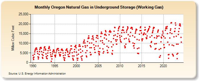 Oregon Natural Gas in Underground Storage (Working Gas)  (Million Cubic Feet)